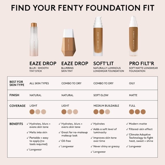 Fenty Beauty Foundation - 
#310 - Medium with warm golden undertones - Picture 4 of 4